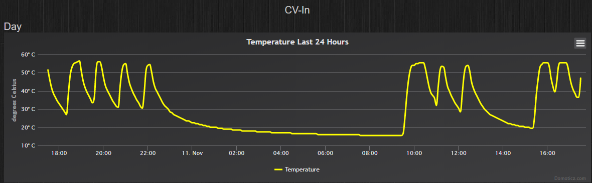 cv in temperatuur grafisxch weergegeven